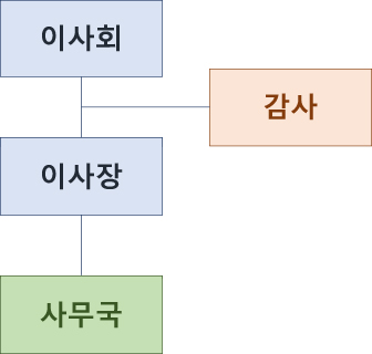 조직도